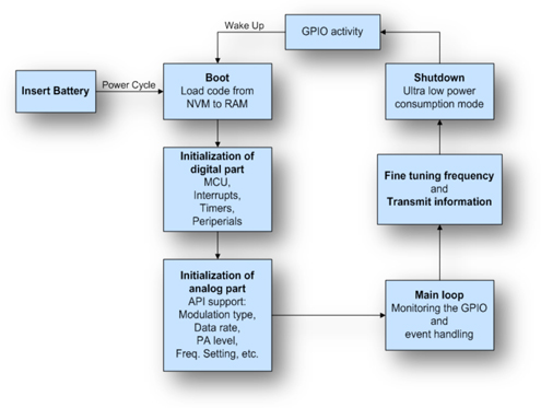 Figure 8: Si4010 Remote Control Flow Diagram.